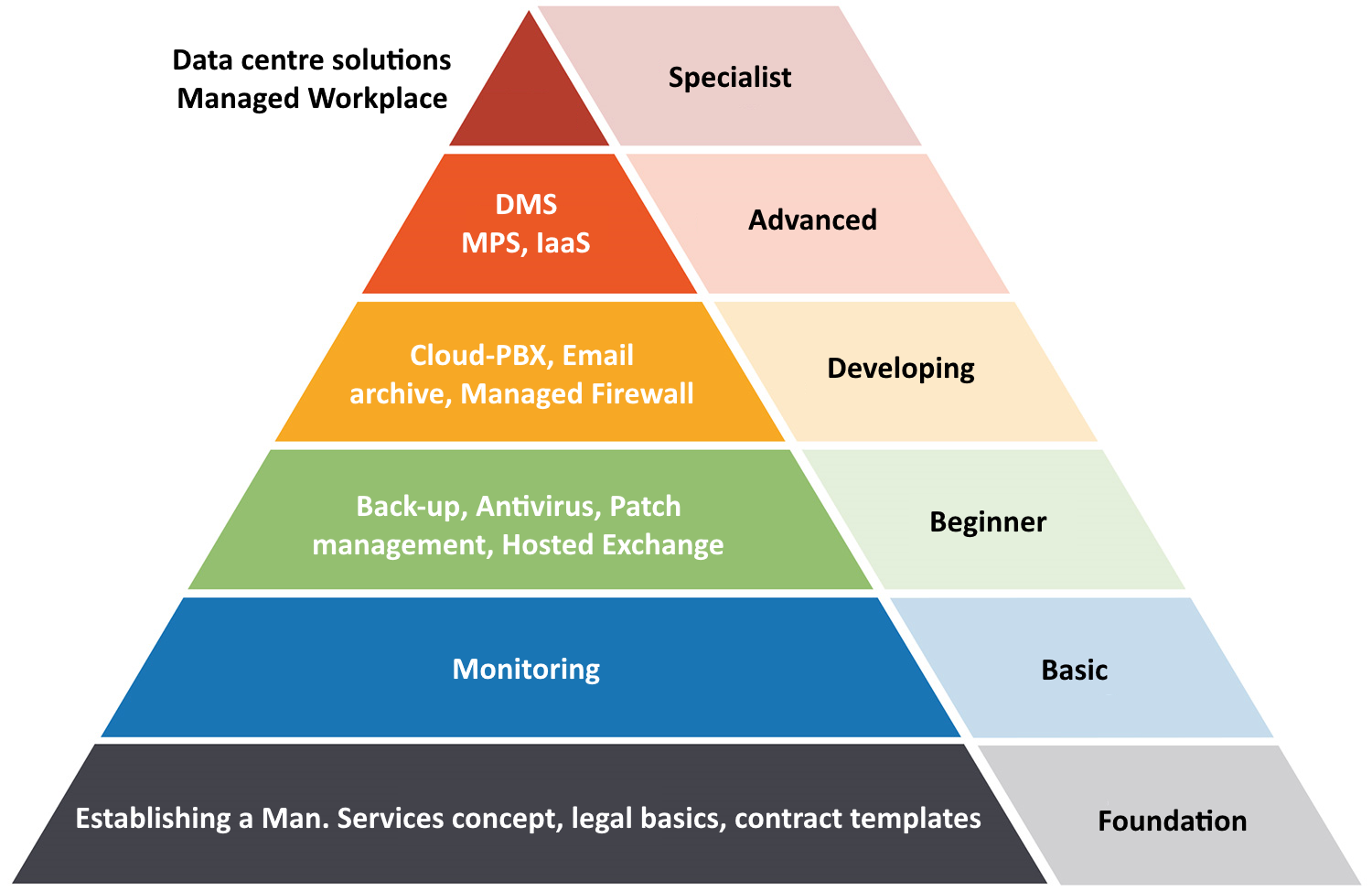 Managed Services complexity pyramid